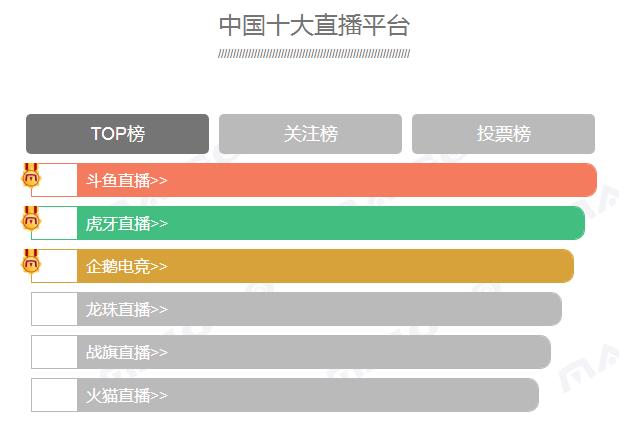 新鲜出炉斗鱼TV排行第一引发网友热议九游会ag真人国内十大直播平台榜单(图2)