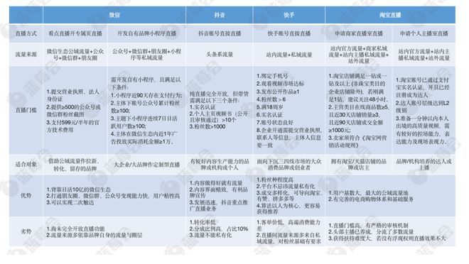 带得早丨内含八大直播平台对比九游会网站入口平台选得好带货(图1)