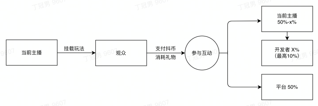 万弹幕互动游戏到底是风口还是骗局九游会J9登陆轻松月入数万上十(图5)