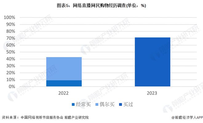 计2025年直播人才缺口将超1900万【附网络直播行业现状分析】j9九游会真人游戏报告：80%网络主播平均月收入8000元以下预(图1)